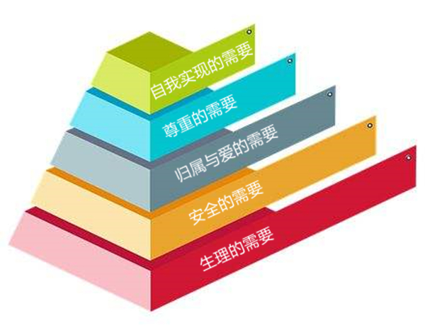 馬斯洛需求層次理論的內(nèi)涵 馬斯洛需求層次理論的內(nèi)涵