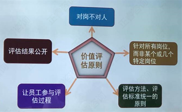 【薪酬管理】崗位價(jià)值評(píng)估原則與流程 【薪酬管理】崗位價(jià)值評(píng)估原則與流程