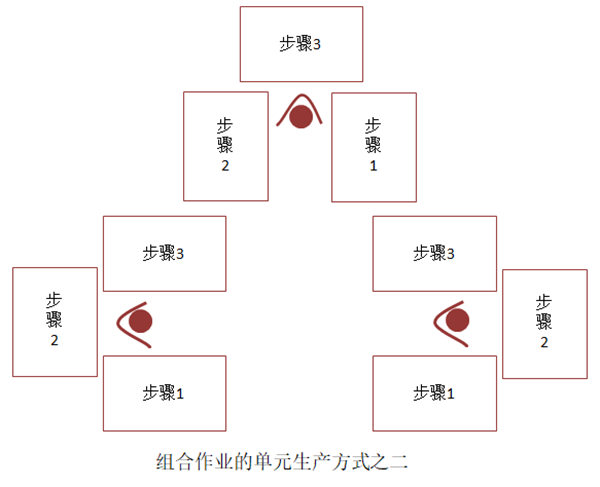 組合作業(yè)的單元生產方式之二 組合作業(yè)的單元生產方式之二
