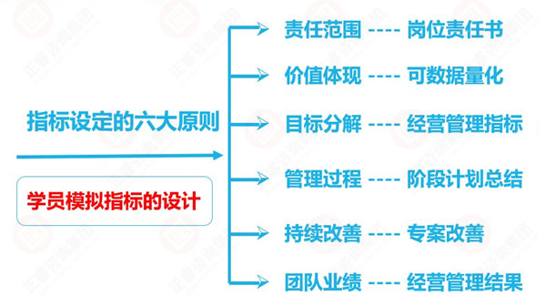 績效考核指標(biāo)設(shè)計(jì)原則 績效考核指標(biāo)設(shè)計(jì)原則