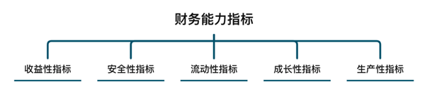 企業(yè)盈利能力指標(biāo)怎么看 企業(yè)盈利能力指標(biāo)怎么看